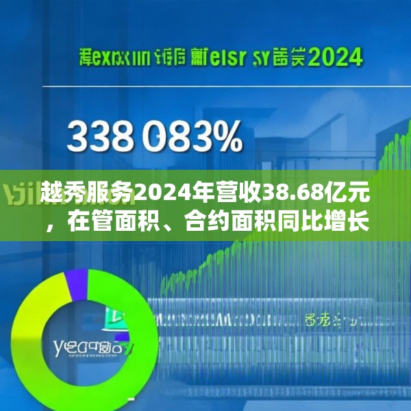 越秀服务2024年营收38.68亿元，在管面积、合约面积同比增长6.3%