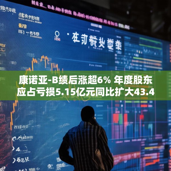 康诺亚-B绩后涨超6% 年度股东应占亏损5.15亿元同比扩大43.4%