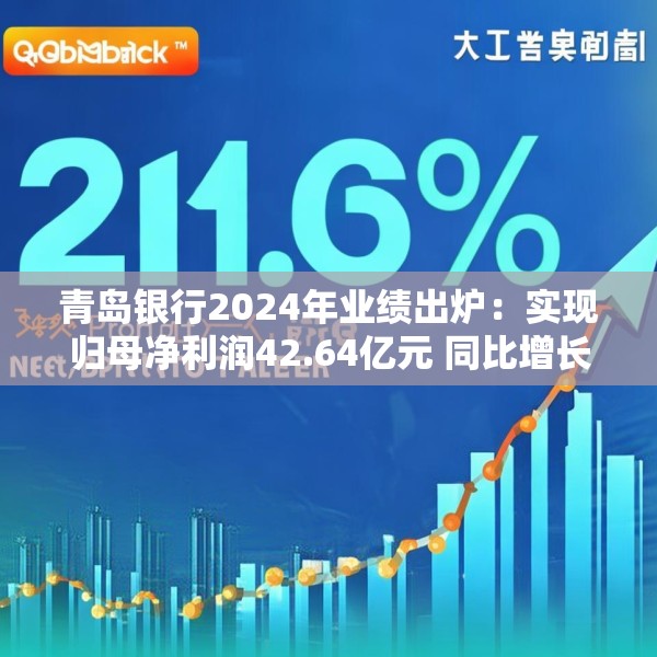 青岛银行2024年业绩出炉：实现归母净利润42.64亿元 同比增长20.16%