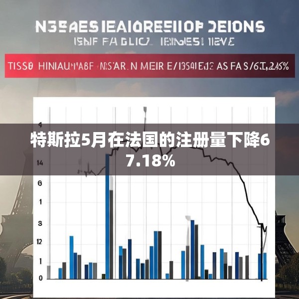 特斯拉5月在法国的注册量下降67.18%